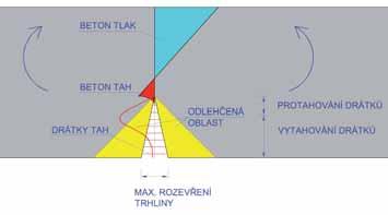 VĚDA A VÝZKUM SCIENCE AND RESEARCH Obr. 2 Odklon drátků od plochy trhliny ve svislém a vodorovném směru Fig. 2 Inclination of fibres from the crack surface in vertical and horizontal orientation Obr.
