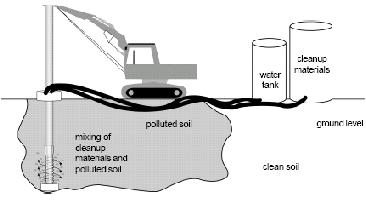 In-situ solidifikace/stabilizace Sanace lokality Renton v USA (fa Portland Cement Association)