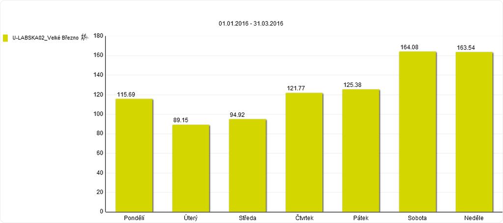 Profil monitoringu: Labská stezka Velké Březno Průměrná