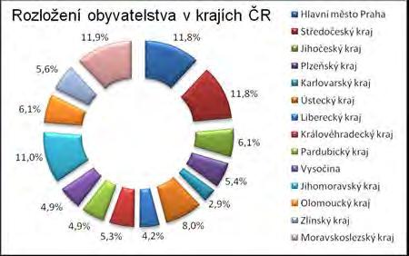 OBYVATELSTVO Česká republika měla ke konci letošního roku podle statistiků 10 516 125 obyvatel, což při srovnání s loňským rokem (10 504 203) znamená jen nepatrné navýšení.