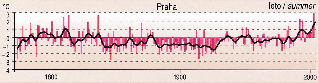 Globální klimatická změn, která v našich podmínkách přináší