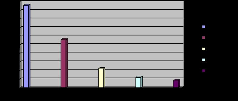 Obrázek 1. Četnost přihrávek před zakončením na branku (www.fifa.com, 2011).