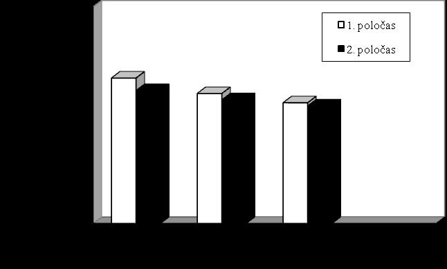 Pro další přehlednost uvádíme i příklad od Mohra (2005) který rozčlenil kaţdý poločas na tři části