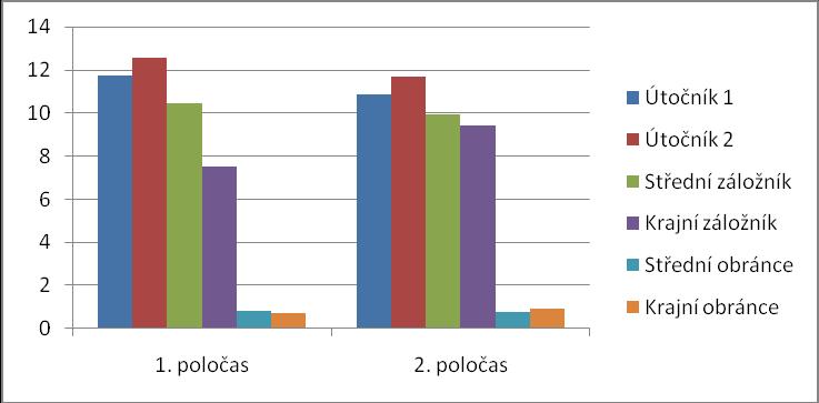 [m] Vysvětlivky: Popis a rozdělení probandů dle tabulky 15. Hodnoty u jednotlivých pohybových činností jsou uvedeny v procentech z patnácti minut. % Obrázek 16.
