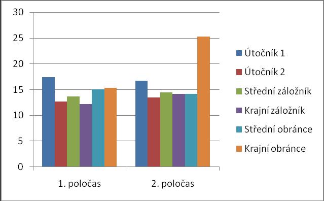 Co se týče klusu, byl nejaktivnější v 1. poločase útočník č. 2 s 22,9 %. Naopak nejméně zaznamenal krajní obránce, a to konkrétně 4,12 %. Ve 2.