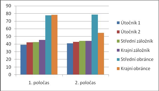 % Obrázek 20. Komparace jednotlivých hráčských postů v 1. a 2. poločase z hlediska stoje a mírné chůze Hodnoty stoje a mírné chůze nám zabíraly největší procento z celkově naměřených dat. V 1.