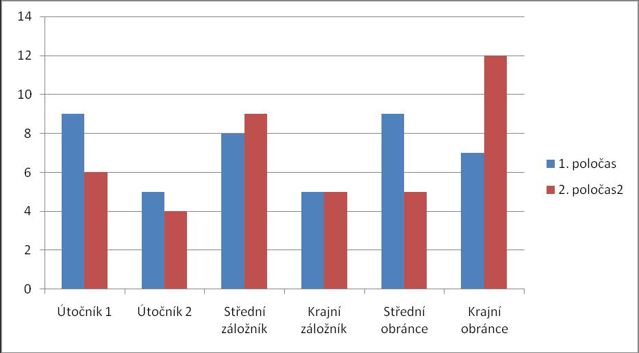 I ve druhém poločase nám převaţuje hra středem s výjimkou krajního obránce, který se svou aktivitou z počátku druhého poločasu dostal na přední místo v počtu kladných přihrávek.