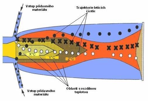 3.1. Procesní parametry [1] Procesní parametry mají významný vliv na kvalitu výsledného povlaku.