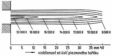 Oba principy stabilizace mají svá opodstatnění a využití, ale v praxi jsou více rozšířeny plazmové hořáky s plynovou stabilizací.