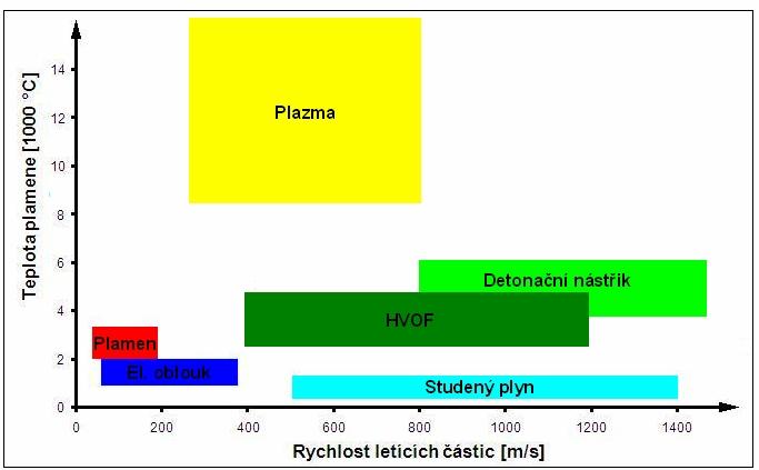Technologie nástřiku Forma přídavného materiálu Teplota zdroje [ C] Rychlost částic [m/s] Přilnavost (adheze) [MPa] Typické stříkané materiály Vlastnosti povlaku Vhodné aplikace Nástřik plamenem