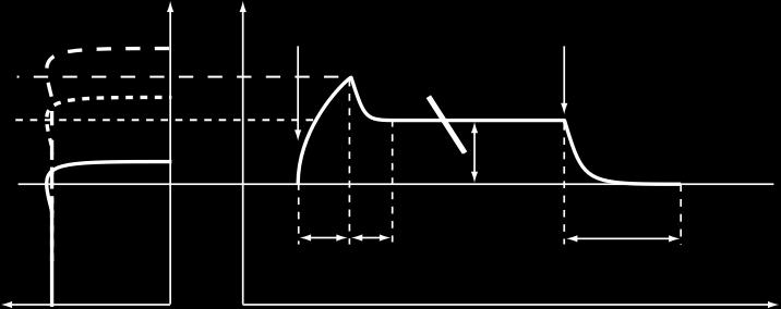 Cutoff EG EG: Generátor obálek EG umožňuje ovládání signálu proměnného v čase. Signál lze použít k úpravě výšky oscilátoru 2, frekvence Filter CUTOFF a rychlosti či intenzity LFO.