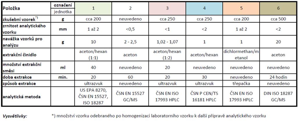 Tabulka 3: Parametry úpravy a přípravy laboratorních vzorků na zkušební a analytické vzorky, analytická metoda použitá ke zkouškám Z tabulky vyplývá: postupy přípravy zkušebního a analytického