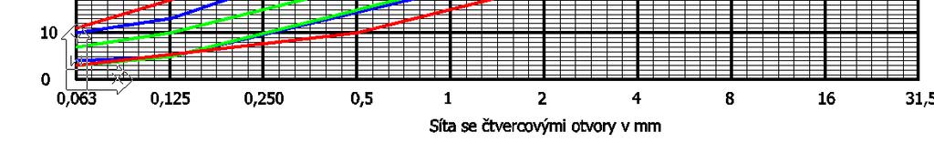 mm na sítě 0,063 mm až 2 mm v N užší rozsah oboru zrnitosti 11,2