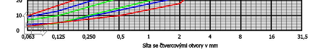 kamenivo na sítě 16 mm rozdíl v % propadu cca 15 % ČRxN SR síto 0,5 mm