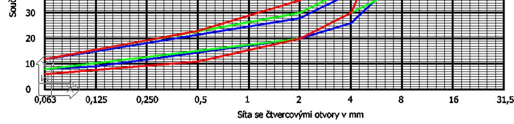 síto 2 mm a 5,6 mm na sítě 8 mm nižší propad v ČR o 5 % v SR síto 0,5 mm,