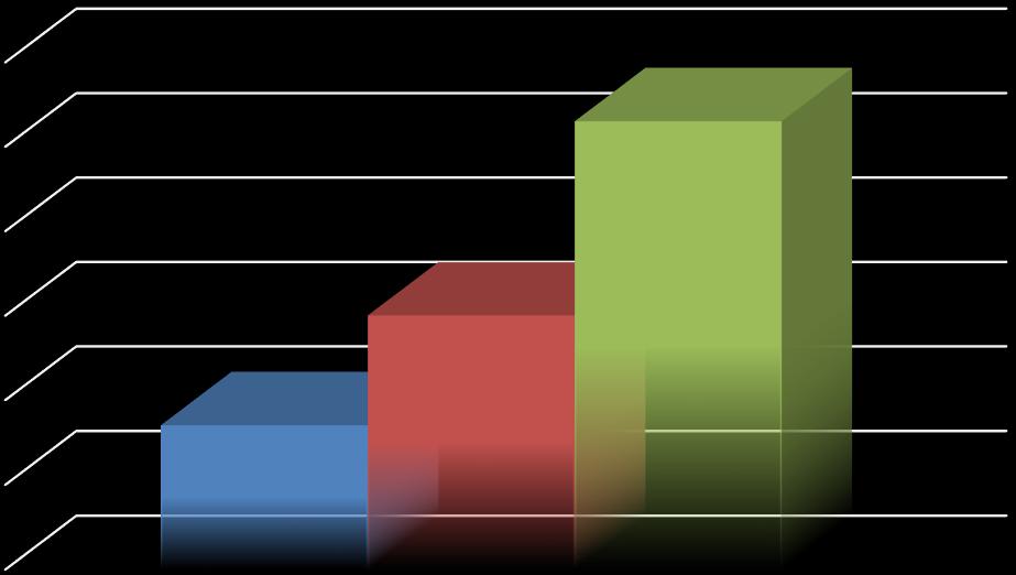 jiné 0% Graf 4 JAK DLOUHO SE PROFESIONÁLNĚ VĚNUJETE