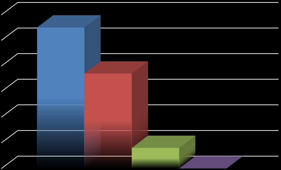 Ano 45% Ne 55% Ne Ano Graf 8 KOLIK ČASU
