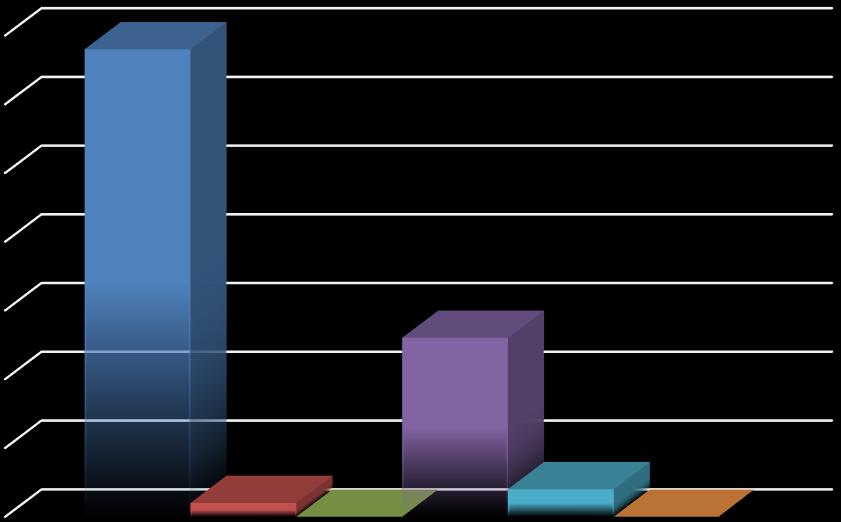 Graf 23 68% ZAREGISTROVAL JSTE U SEBE NĚKTERÝ Z