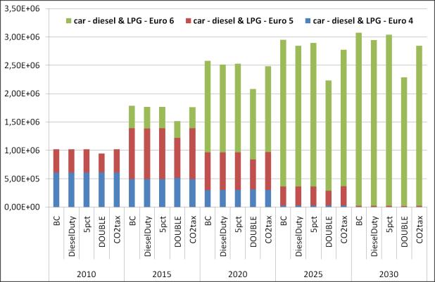 Obrázek 1: Ilustrace výsledku predikcí modelem TREMOVE: Efekt srovnání sazeb spotřebních daní na PH s jejich 3% ročním navyšováním do roku 2020 na emise CO2 pro různé technologie srovnáno s BAU