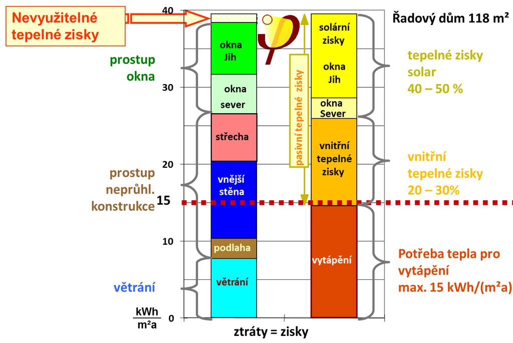 Na čem je založený pasivní dům?