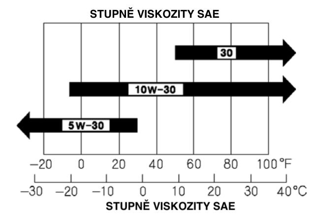 DOPORUČENÝ TYP OLEJE SAE 10W-30 VZDUCHOVÝ FILTR Kontrolu vzduchového filtru provádějte častěji, pokud je zařízení provozováno v prašném prostředí.