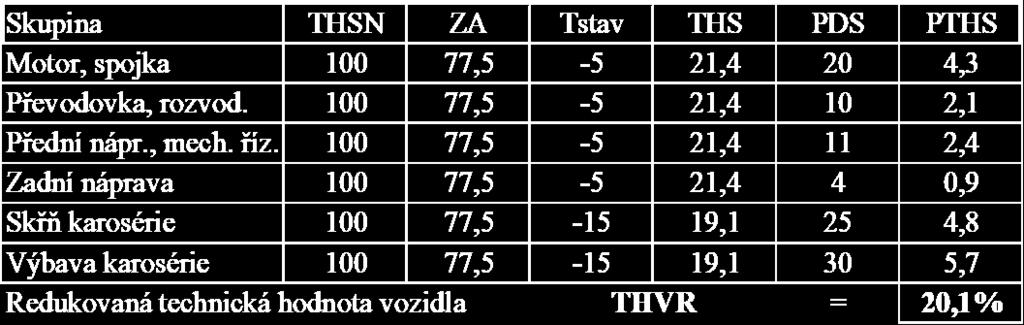 1. Výpočet základní amortizace Na ţádné skupině nebyla