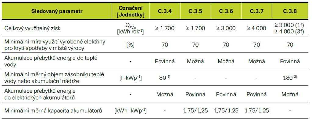 NZÚ Doplněna podoblast C.3.8.