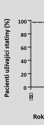 proč selháváme V léčbě dyslipidemie? maximálních dávek statinů a kombinační léčby) a pak logicky cílových hodnot LDL CH nedosahují.