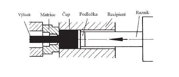 2.2.1.2 Nepřímé lisování Obrázek 8 - Schéma přímého lisování Lisovací matrice je upevněna do dutého a pevného držáku razníku. Lisovací čep je natlačován na pevnou matrici.