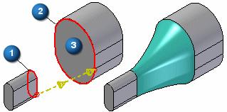 Lekce 5 Tvorba plochy Vnitřní tečnost Koncové řezy definované pomocí hran součásti a konstrukčních křivek podporují podmínku vnitřní tečnosti.