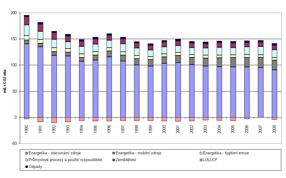 Graf 2: Vývoj emisí GHG v české republice pro jednotlivé sektory od roku 1990 do 2008 v Mt CO 2 ekvivalentu. Sloupce představují jednotlivé roky a barvy jednotlivé sektory dle legendy.