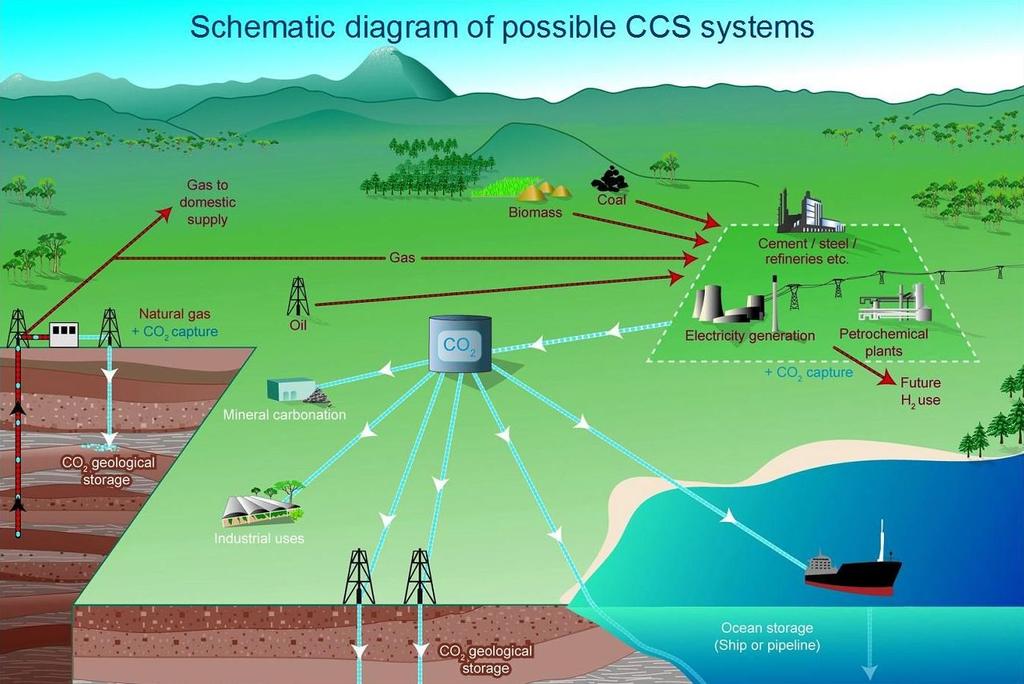 Obrázek 1: Schématické znázornění možného CCS systému. Zdroj: IPCC, 2005, IPCC Special Report on Carbon dioxide Capture and Storage 2.1. Separace CO2 Prvním krokem v systému CCS je separace CO 2 ze vzniklých spalin.