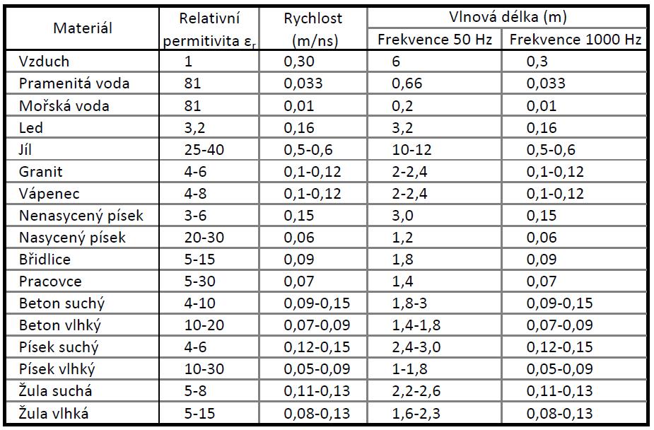 Tabulka 1: Rychlost šíření EM vln v závislosti na fyzikálních veličinách a hloubkový dosah při frekvenci 50 a 1000 Hz [5] 2.2.2 Základní fyzikální pojmy Obrázek 2.