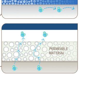 Microcell vytváří izolační štít mezi vnějším studeným vzduchem a vodní párou uvnitř Technologie Evaqua umožňuje vlhkosti volně se šířit ven z dýchacího okruhu.