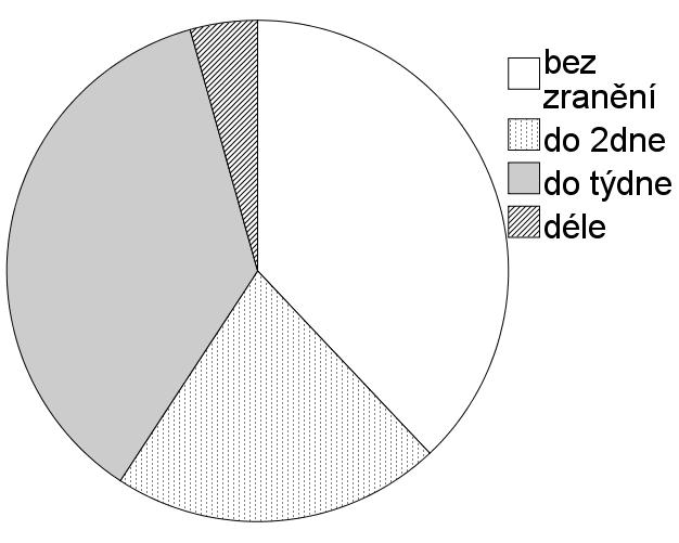 Zranění N= 469, ti kdo měli BDSM sex.