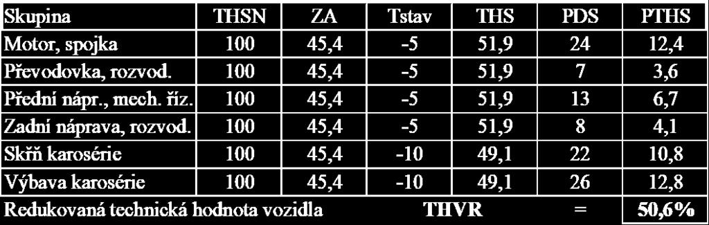 1. Výpočet základní amortizace Na žádné skupině nebyla provedena CO.