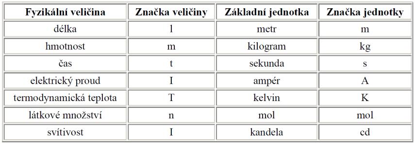 Fyzikální veličina je jakákoliv objektivní vlastnost hmoty, jejíž hodnotu lze změřit nebo spočítat.