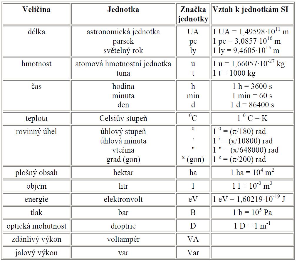 hertz, joule, newton, pascal ale i m 2, m/s apod. Násobné a dílčí jednotky - Násobné a dílčí jednotky jsou jednotky získané jako násobek nebo díl základní nebo odvozené jednotky.