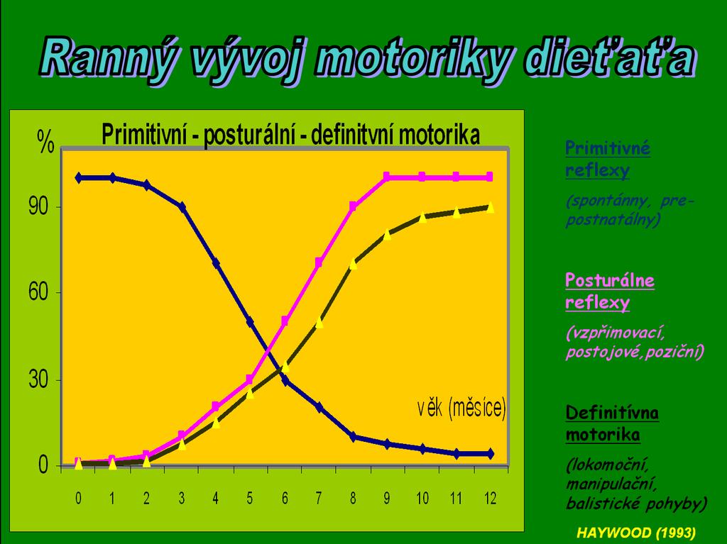 Graf. 1 Raný vývoj motoriky člověka (Komeštík, 2004) Dále pak v období batolete 15.