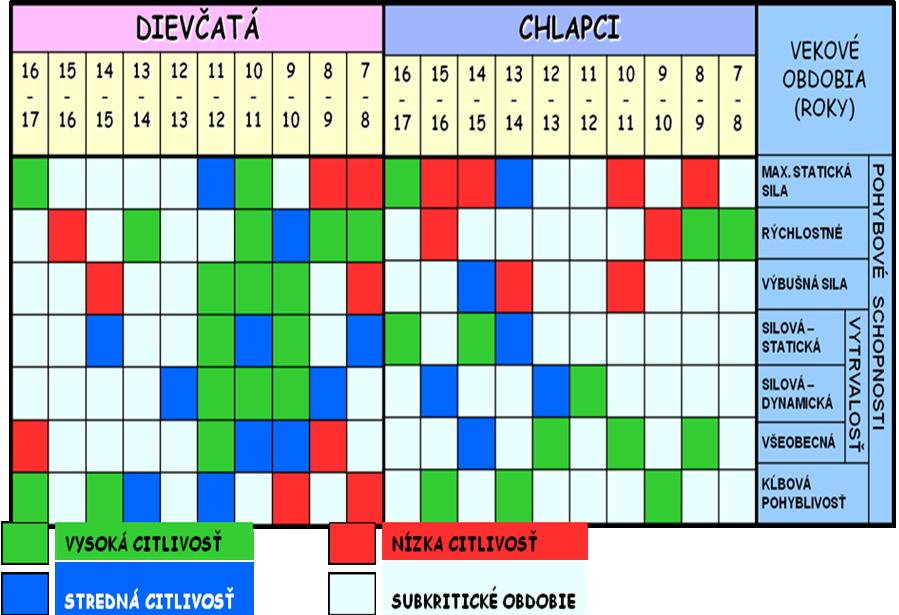 Graf. 3 Senzitivní období pro rozvoj