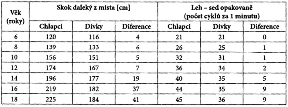 Graf. 6 Vývojový trend maximální svalové síly u zádového zdvihy (Měkota & Novosad, 2005] Tab.