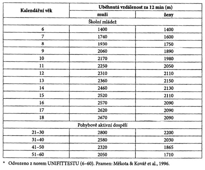 dosaţenou úroveň lze zjistit u některých jedinců aţ po 30. roce a lze ji na poměrně vysoké úrovni udrţet aţ do 50 let. Tab.