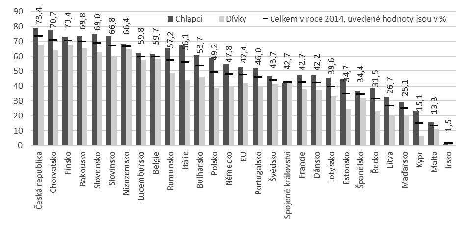 Konfrontace se světem: české odborné školství a vzdělávání v mezinárodní komparaci těchto dat jsou podíly žáků ve středním odborném vzdělávání následující (viz graf 3): Graf 3.