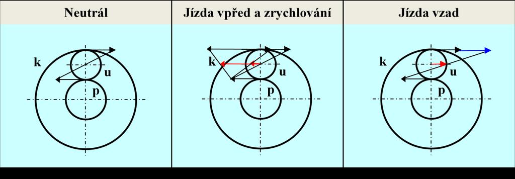 rychlosti korunového kola. Vlivem rozdílné obvodové rychlosti korunového a planetového kola se začne pomalu otáčet unášeč satelitů a traktor se pomalu začne rozjíždět.