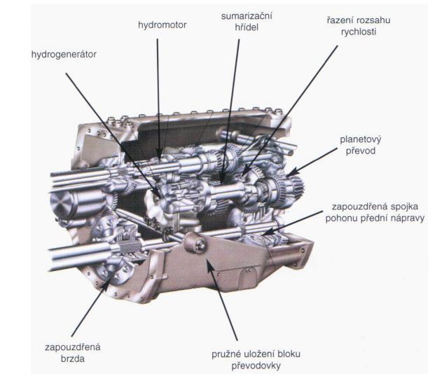 Obr. 15 Uspořádání převodovky Vario [1] Hydrostatický převodník se skládá z axiálního regulačního