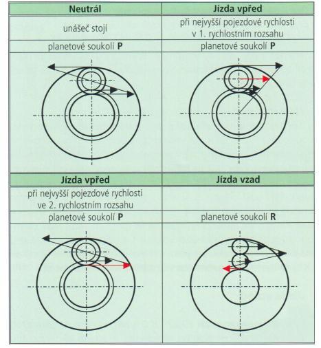 Obr. 22 Kinematika planetového převodu převodovky AutoPowr [1] Jízda vzad (0 až 18 km.