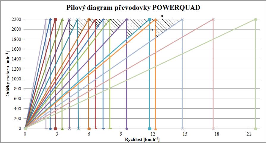 Pro planetový převod se převodový poměr spočítá jako: z c - počet zubů centrálního kola, z k - počet zubů korunového kola V sestrojeném pilovém diagramu vypočítáme celkovou plochu.