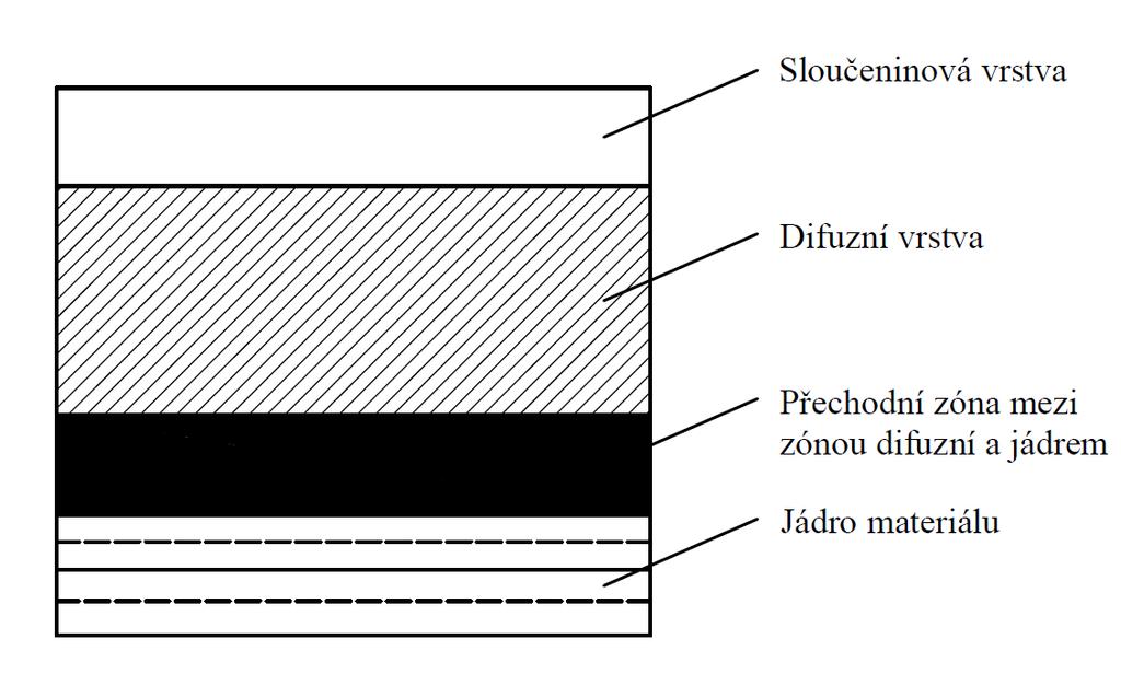 Obr. 1.9 Část rovnovážného diagramu Fe-N s vyšrafovanou oblastí nitridace [2]. Struktura nitridované vrstvy Vrstva vzniklá nitridací obsahuje většinou až 12 hm. % N.