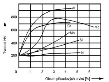 křehkost. Podstatný vliv na tvorbu nitridu má také uhlík, který při sloučení s karbidotvornými prvky zabraňuje tvorbě nitridu [3]. Obr. 1.