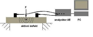 Akustická emise - princip metody